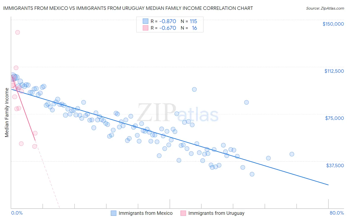 Immigrants from Mexico vs Immigrants from Uruguay Median Family Income