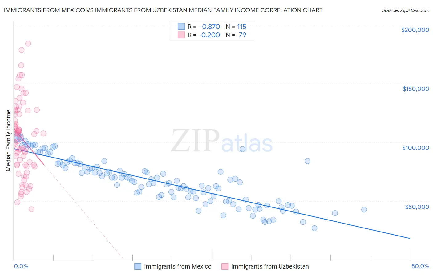 Immigrants from Mexico vs Immigrants from Uzbekistan Median Family Income