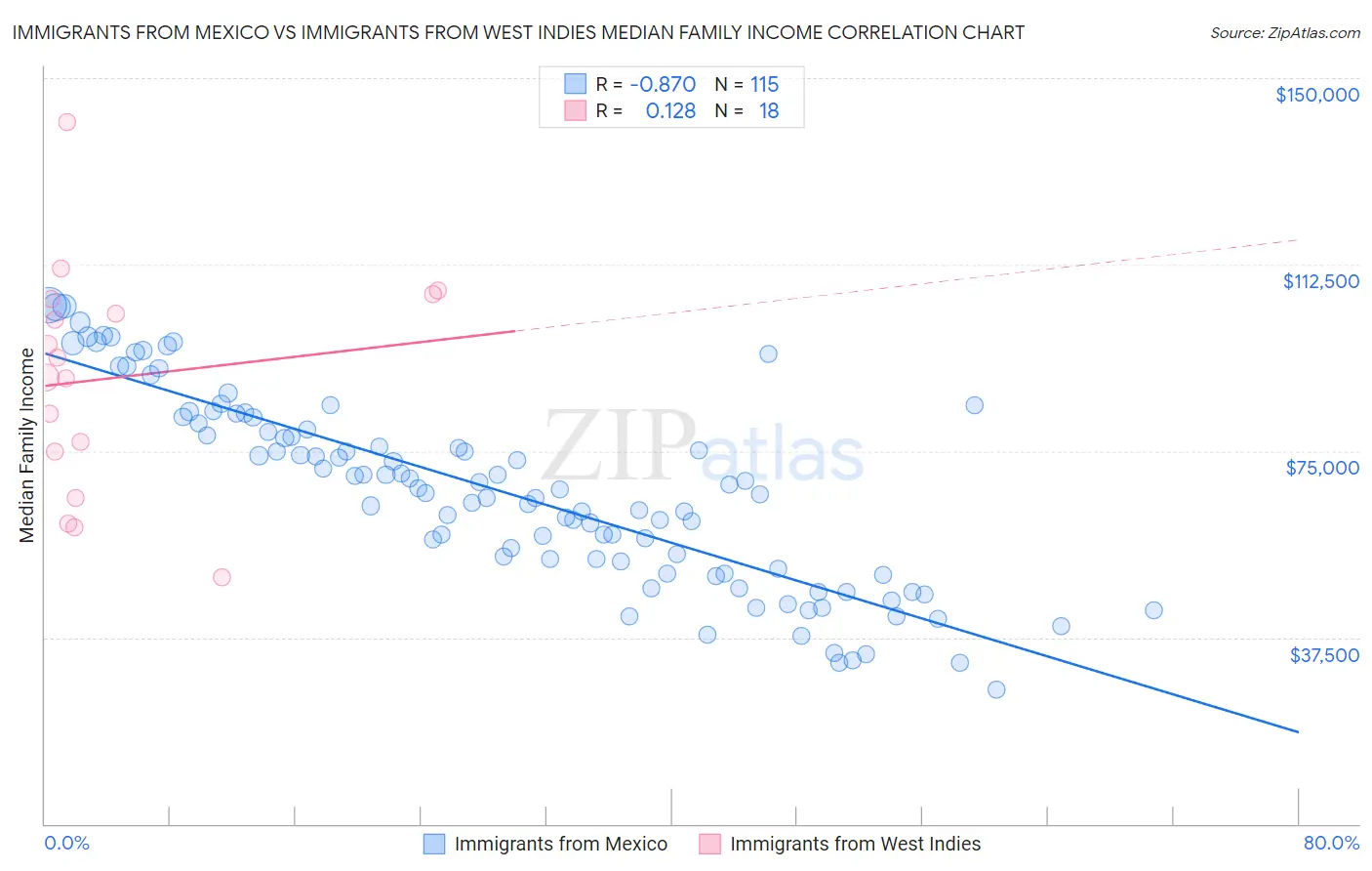 Immigrants from Mexico vs Immigrants from West Indies Median Family Income