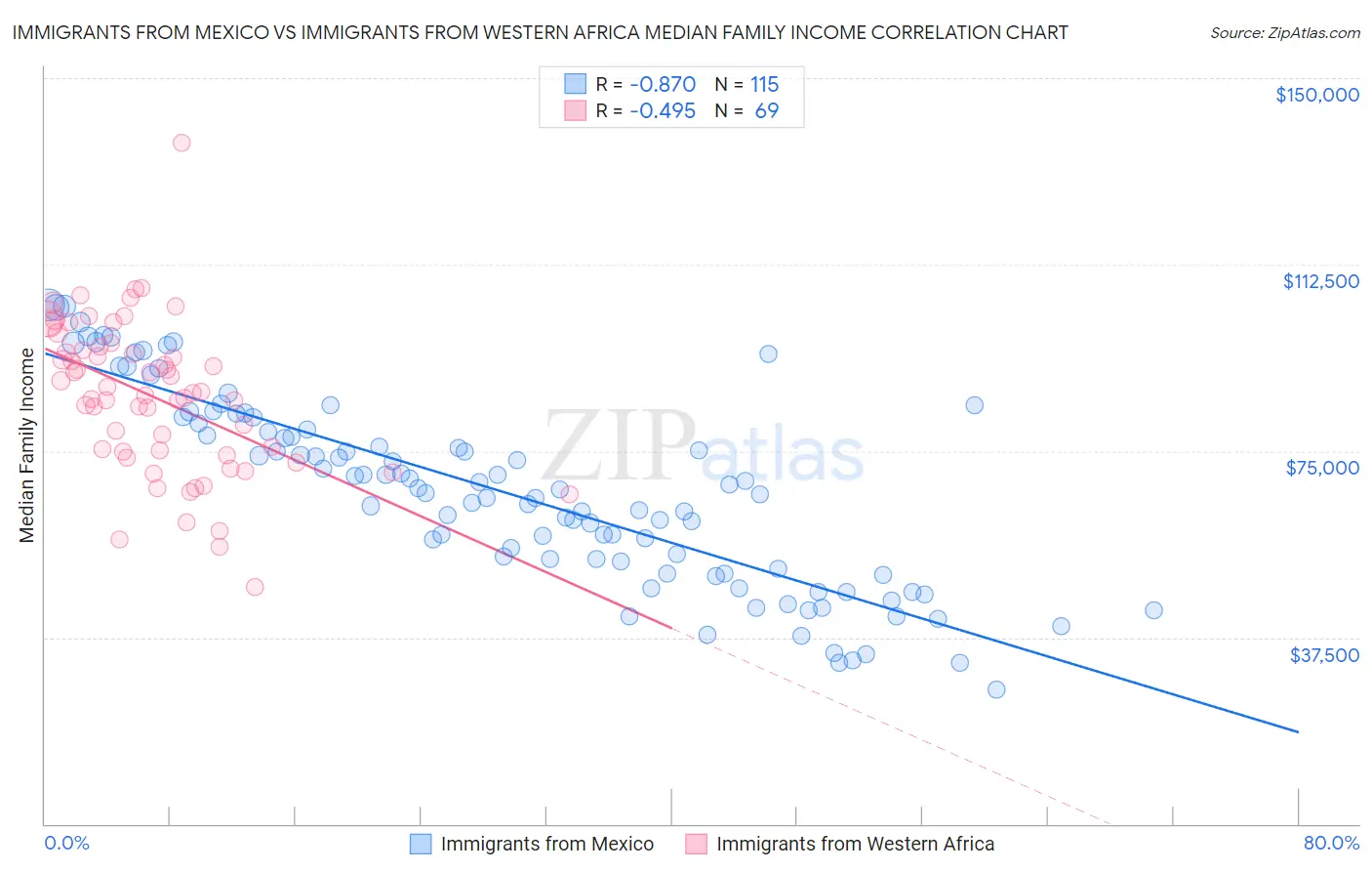 Immigrants from Mexico vs Immigrants from Western Africa Median Family Income