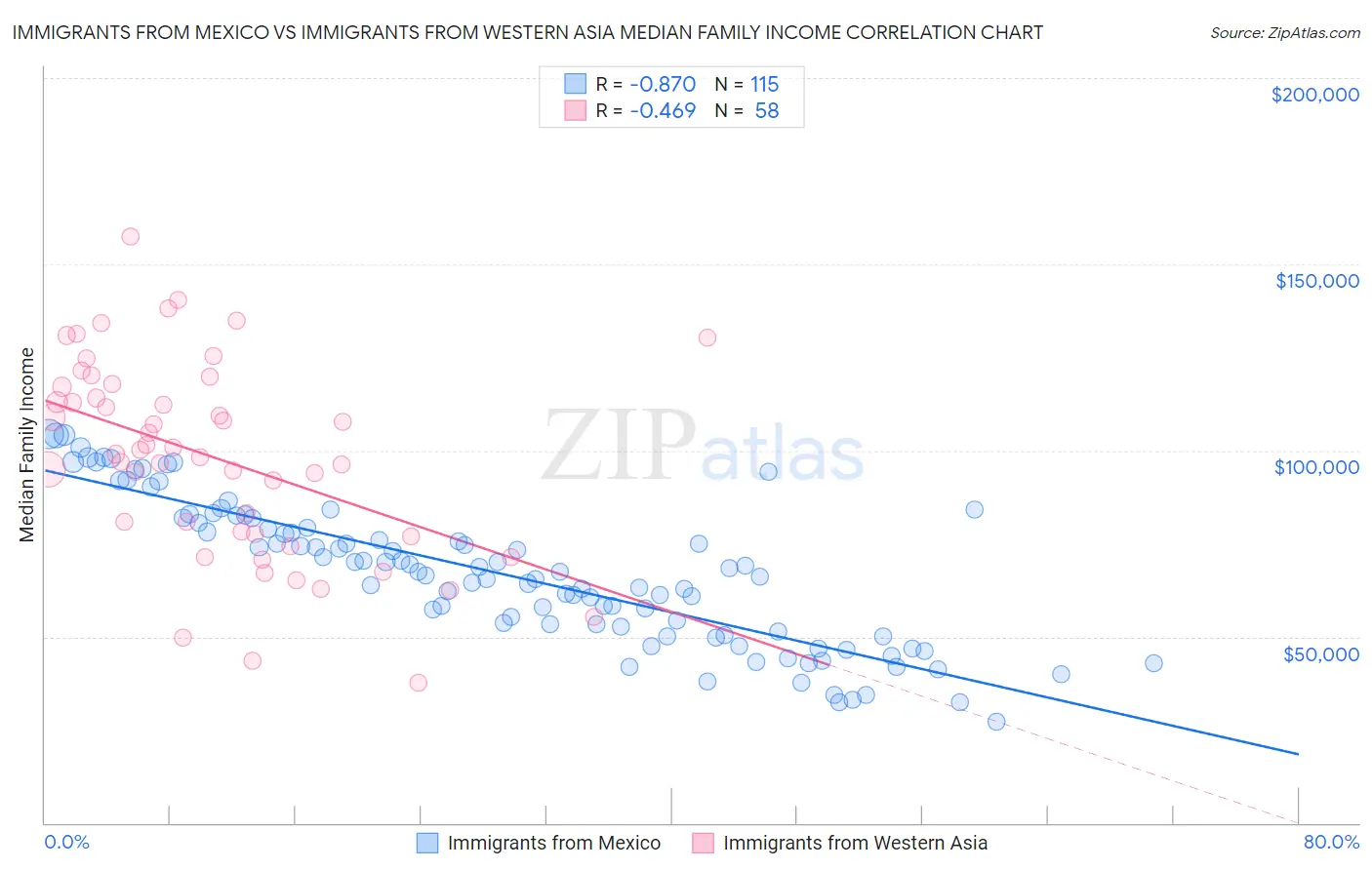 Immigrants from Mexico vs Immigrants from Western Asia Median Family Income