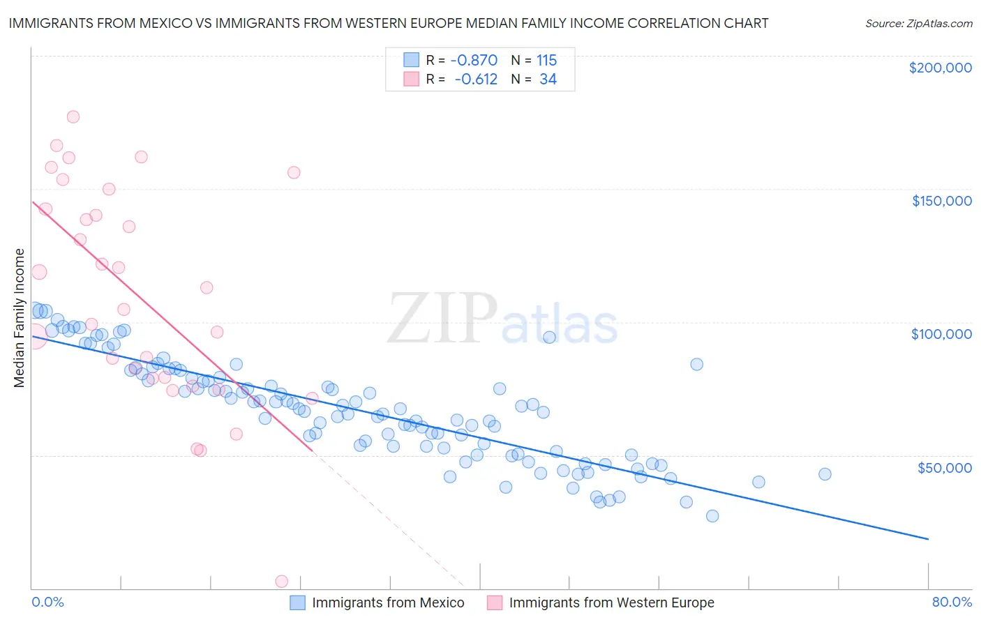 Immigrants from Mexico vs Immigrants from Western Europe Median Family Income