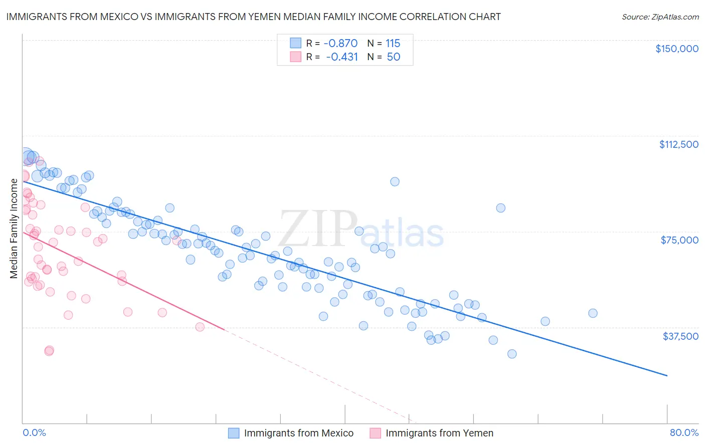 Immigrants from Mexico vs Immigrants from Yemen Median Family Income