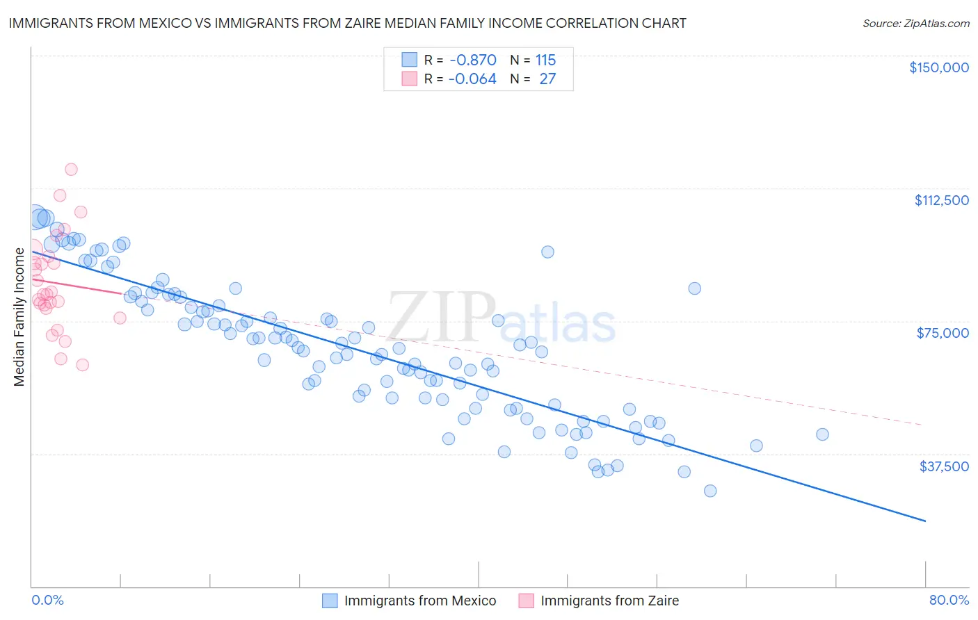 Immigrants from Mexico vs Immigrants from Zaire Median Family Income