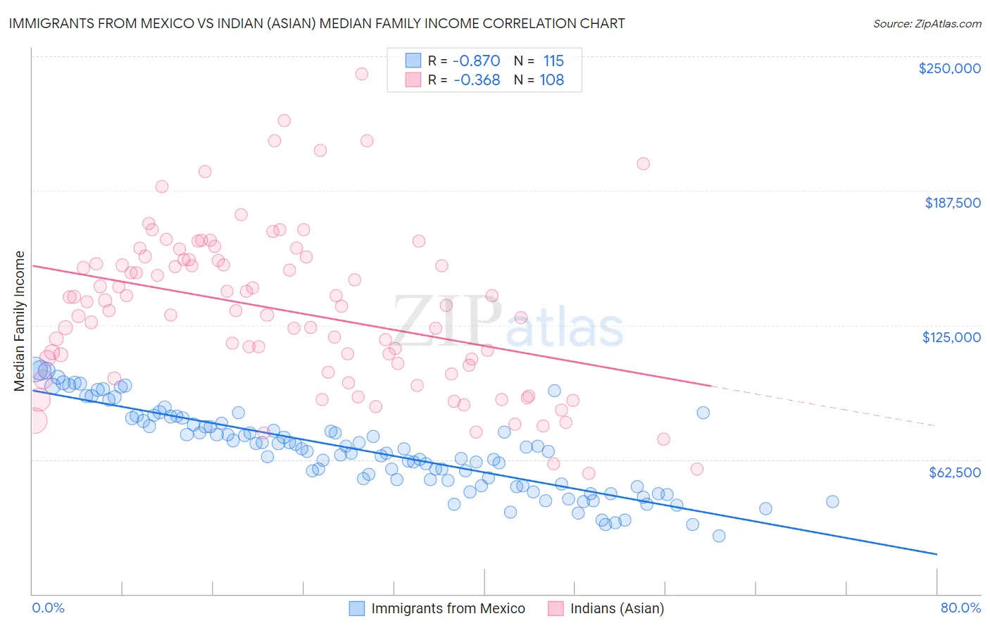 Immigrants from Mexico vs Indian (Asian) Median Family Income