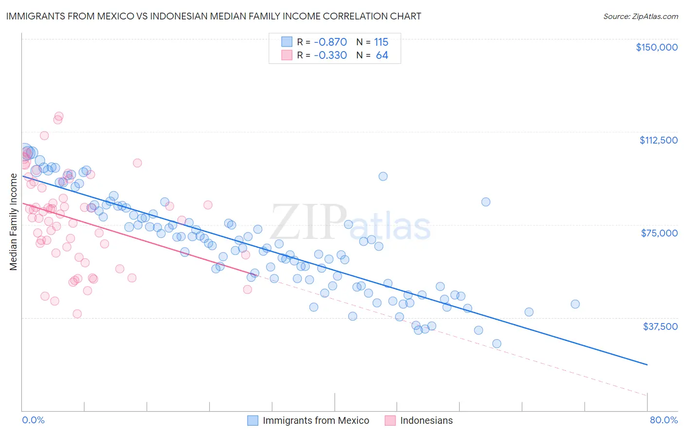 Immigrants from Mexico vs Indonesian Median Family Income