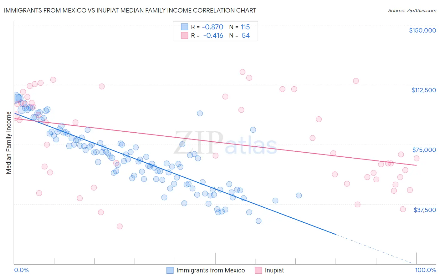 Immigrants from Mexico vs Inupiat Median Family Income