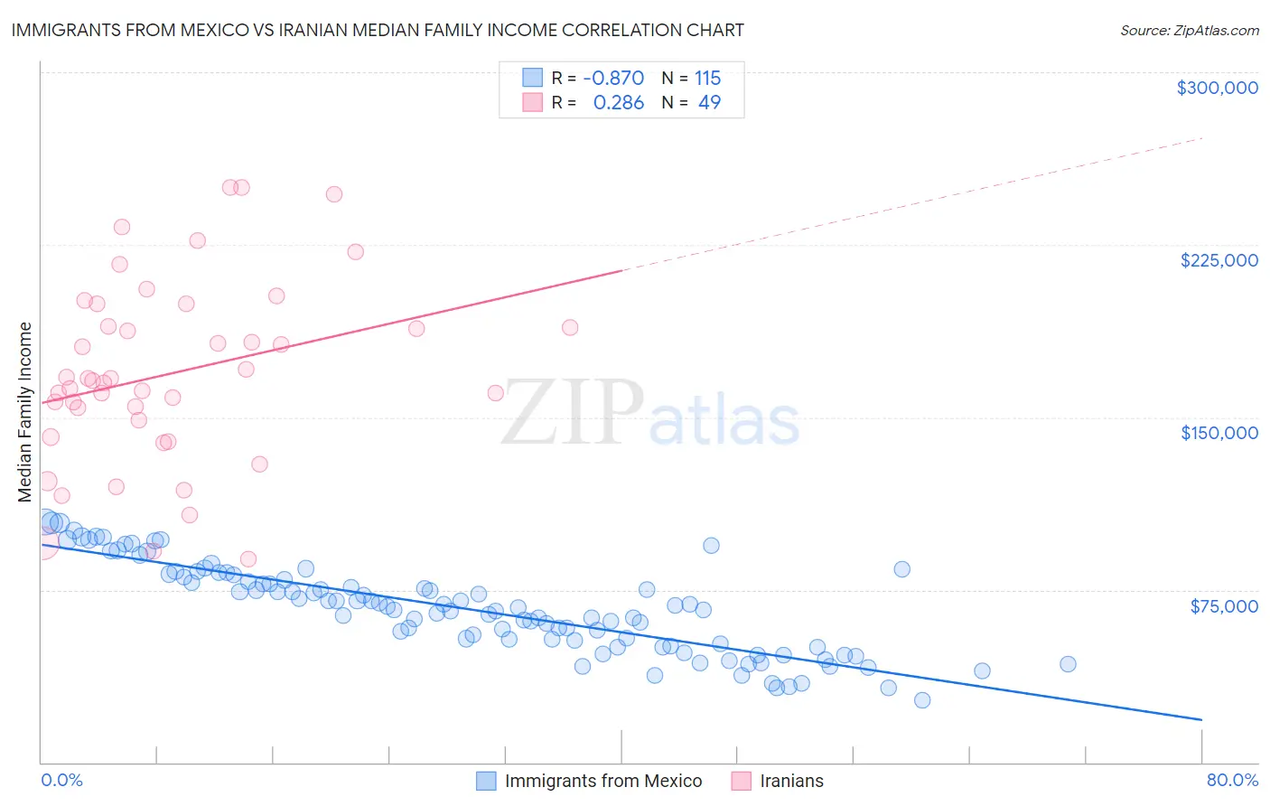 Immigrants from Mexico vs Iranian Median Family Income