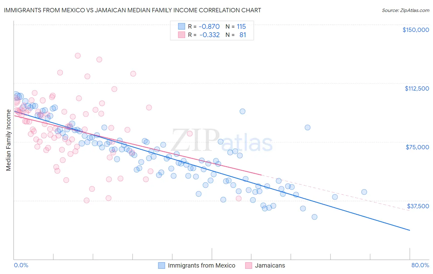 Immigrants from Mexico vs Jamaican Median Family Income