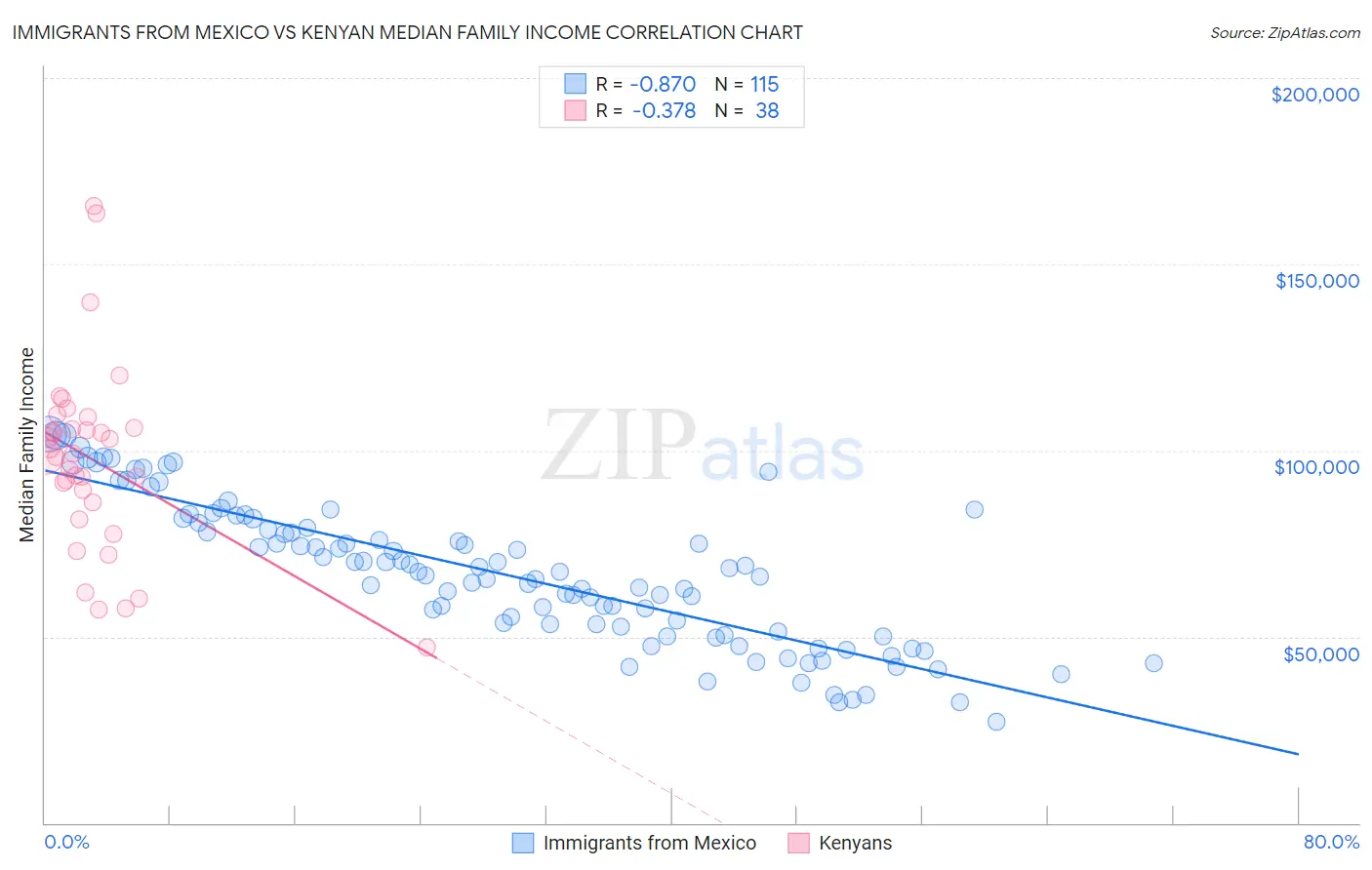 Immigrants from Mexico vs Kenyan Median Family Income