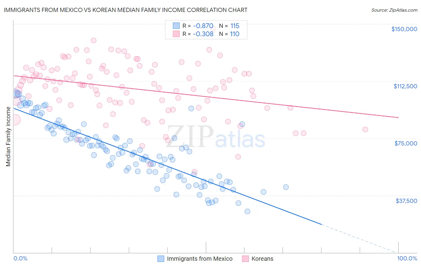 Immigrants from Mexico vs Korean Median Family Income