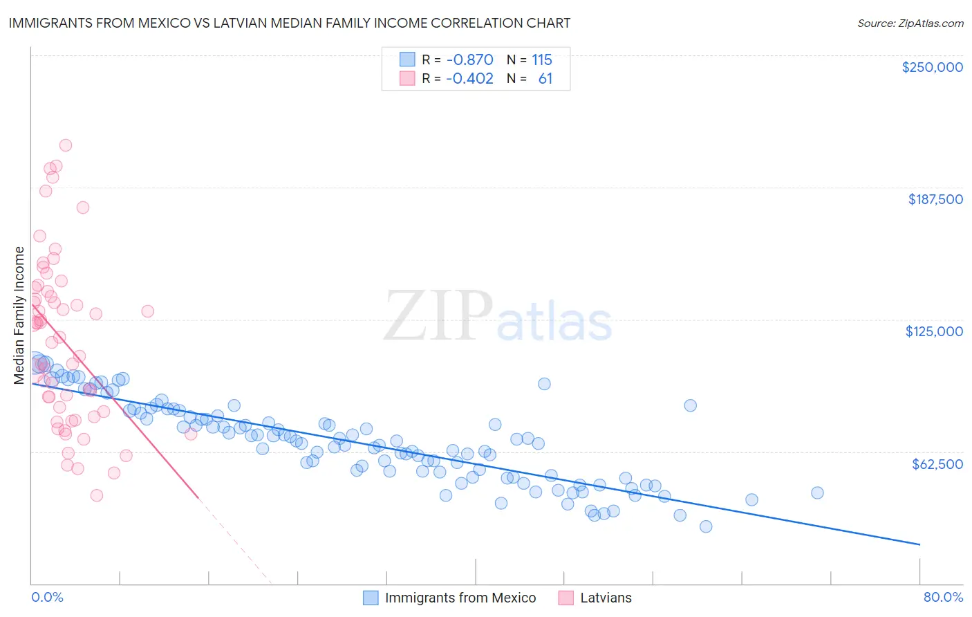 Immigrants from Mexico vs Latvian Median Family Income