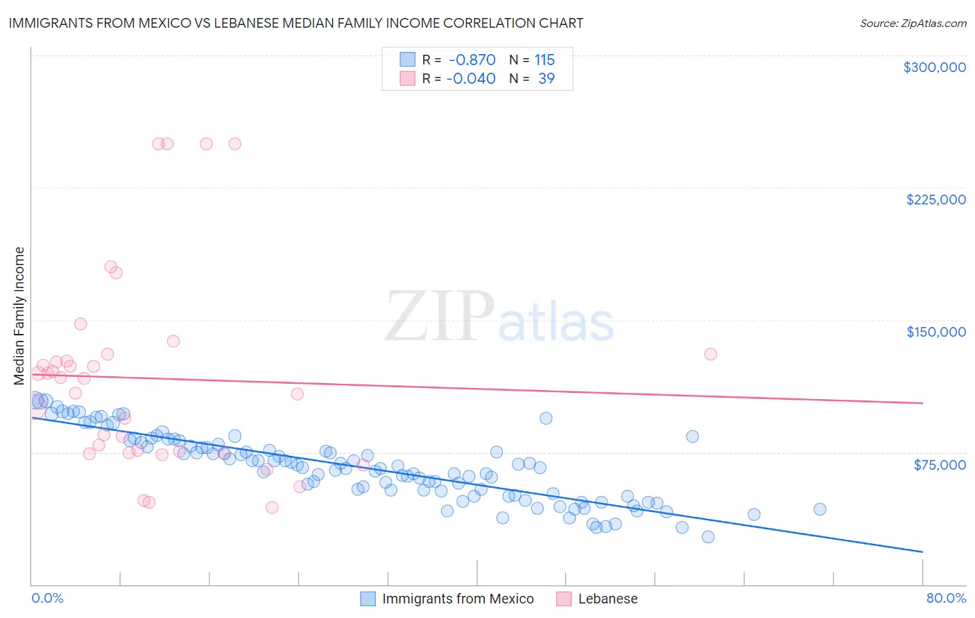 Immigrants from Mexico vs Lebanese Median Family Income