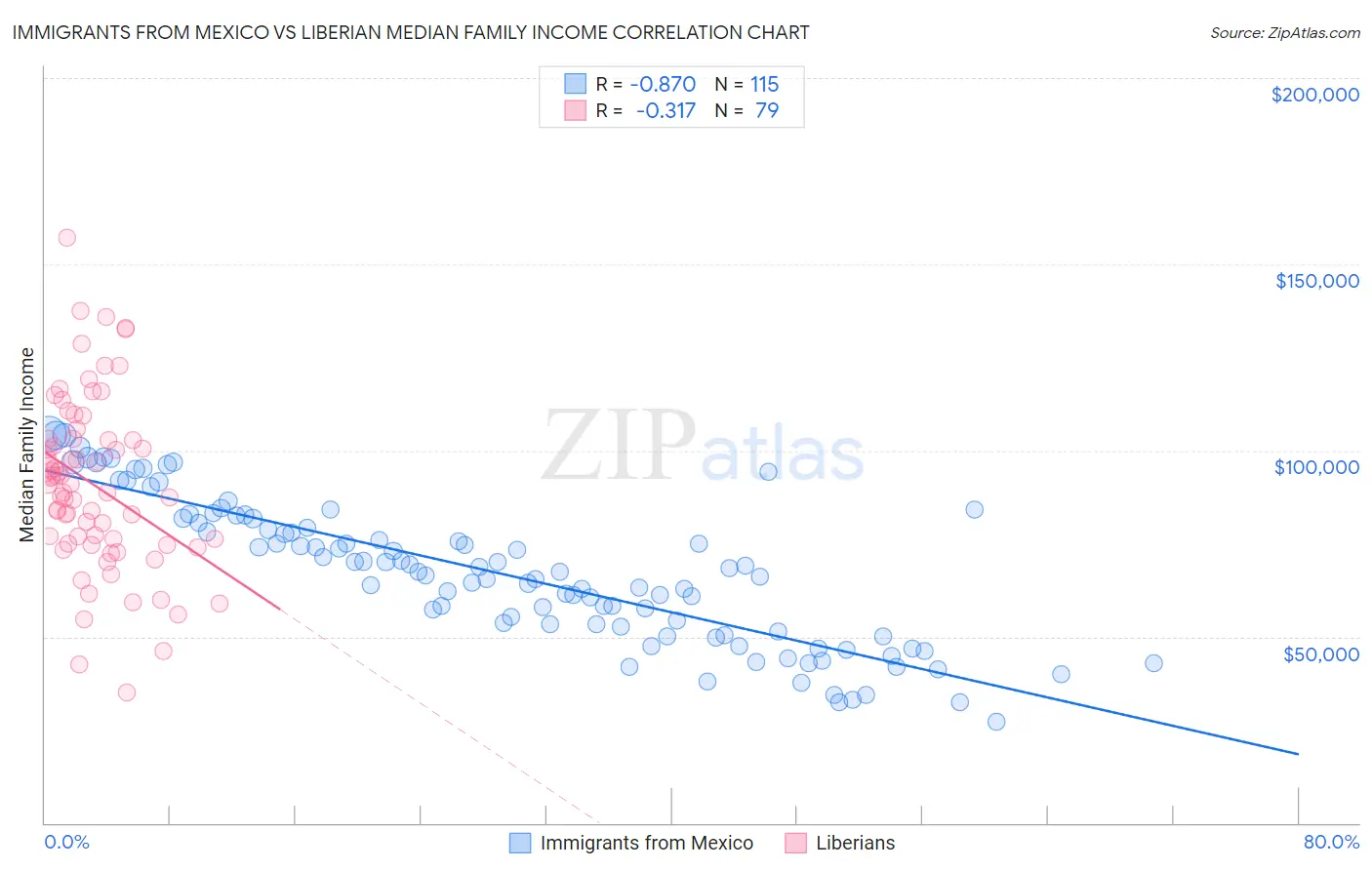 Immigrants from Mexico vs Liberian Median Family Income