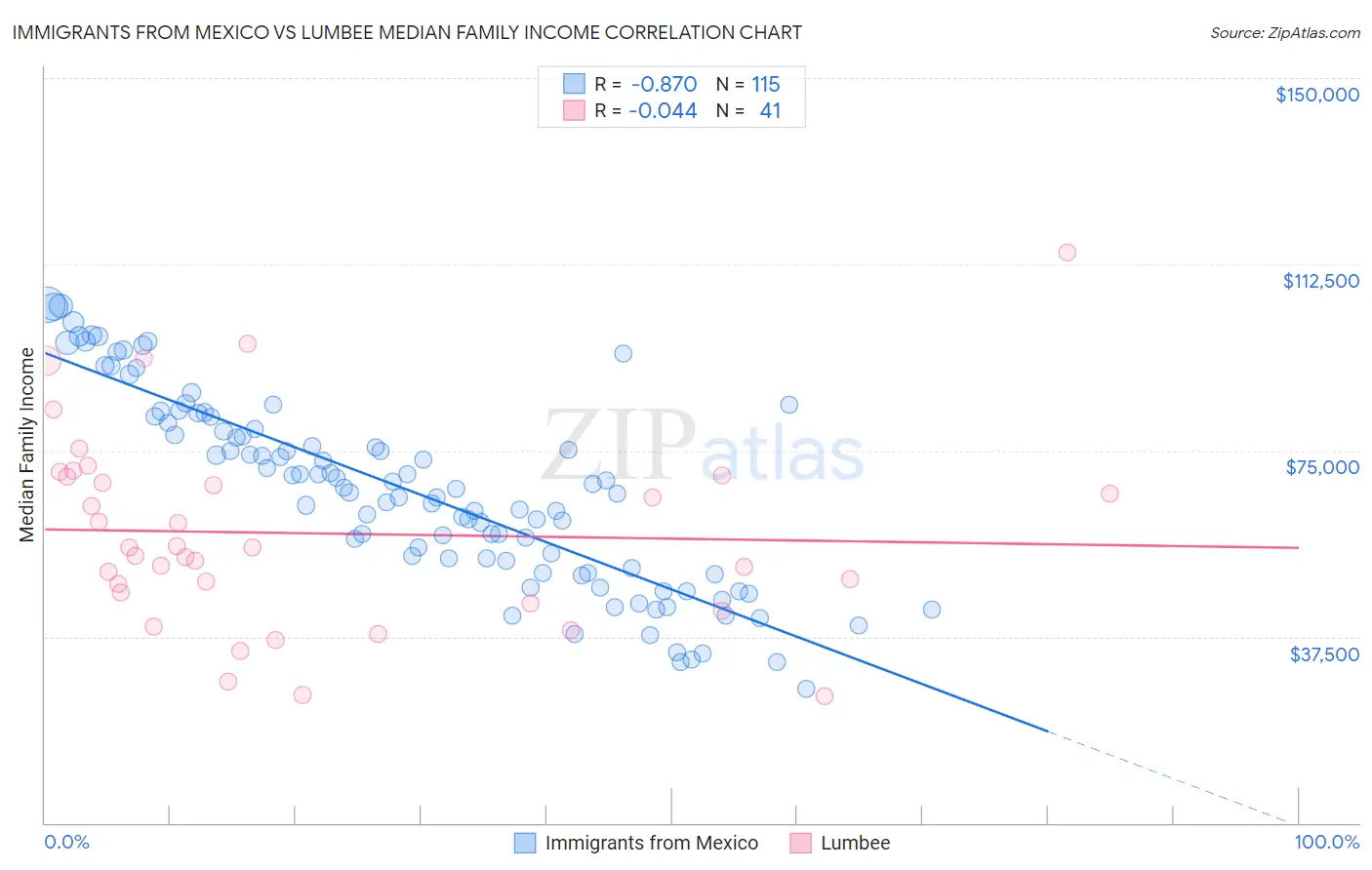 Immigrants from Mexico vs Lumbee Median Family Income