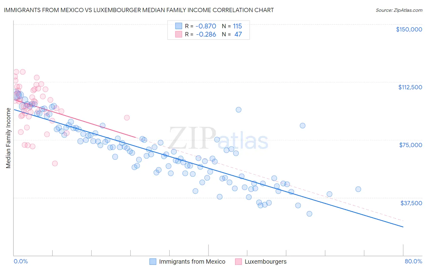 Immigrants from Mexico vs Luxembourger Median Family Income