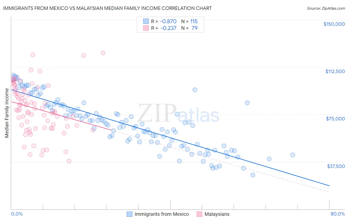 Immigrants from Mexico vs Malaysian Median Family Income