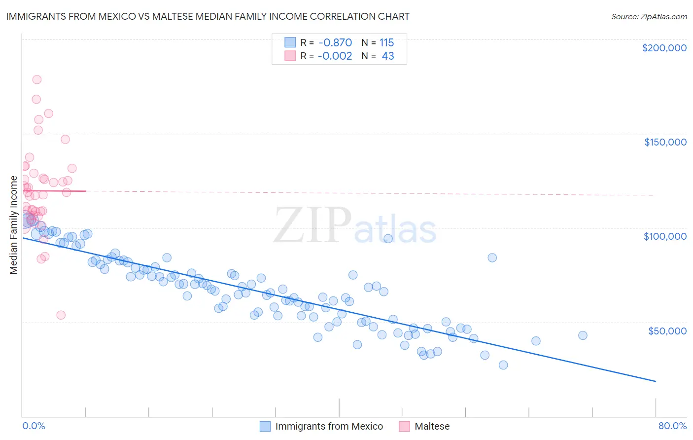 Immigrants from Mexico vs Maltese Median Family Income