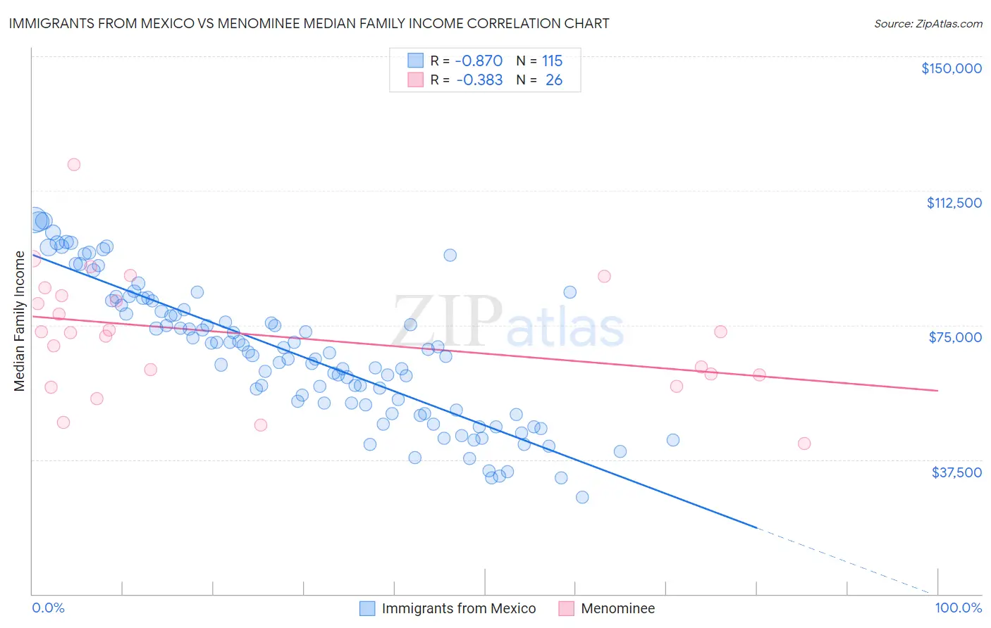 Immigrants from Mexico vs Menominee Median Family Income