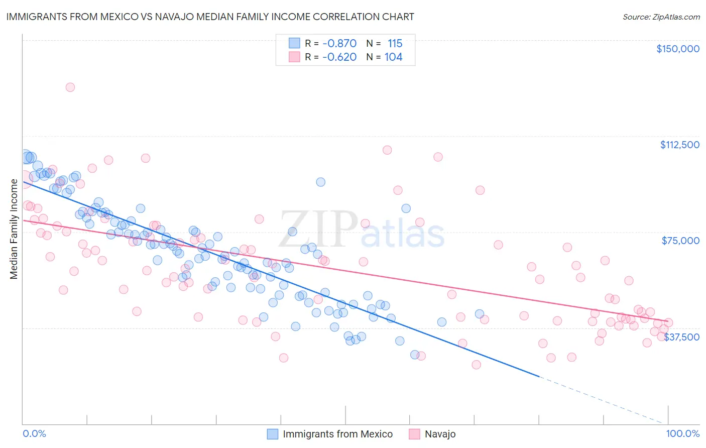 Immigrants from Mexico vs Navajo Median Family Income