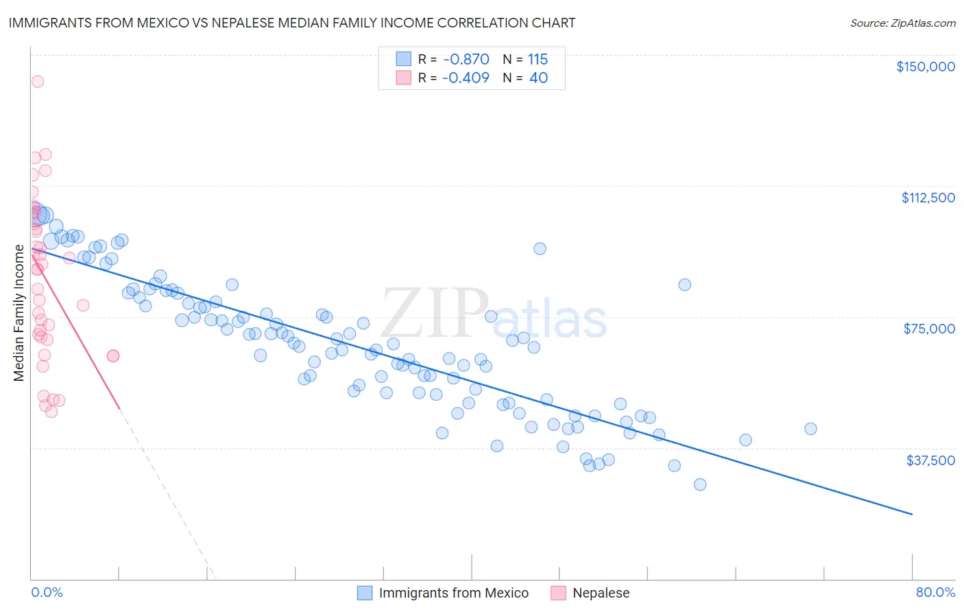 Immigrants from Mexico vs Nepalese Median Family Income