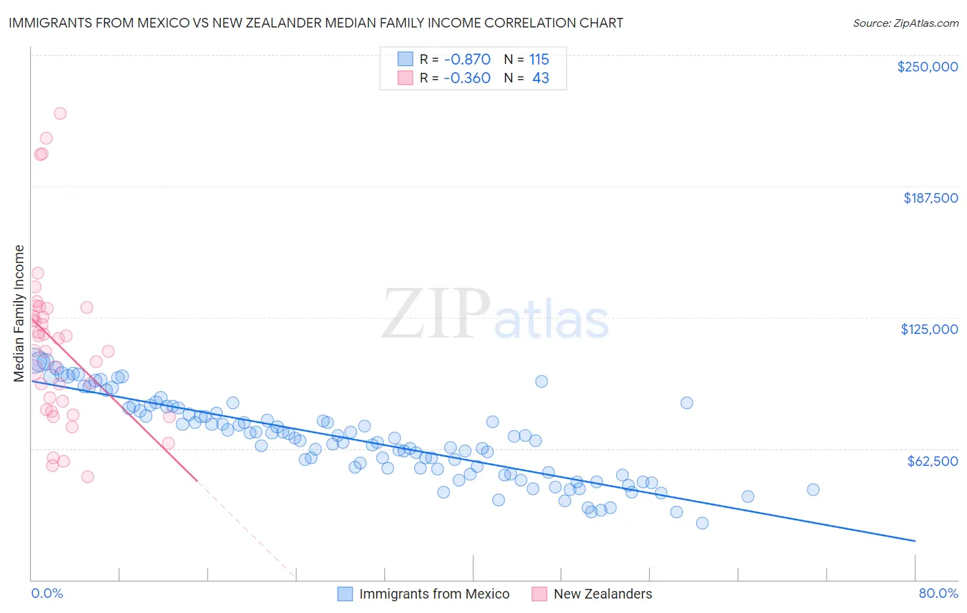 Immigrants from Mexico vs New Zealander Median Family Income