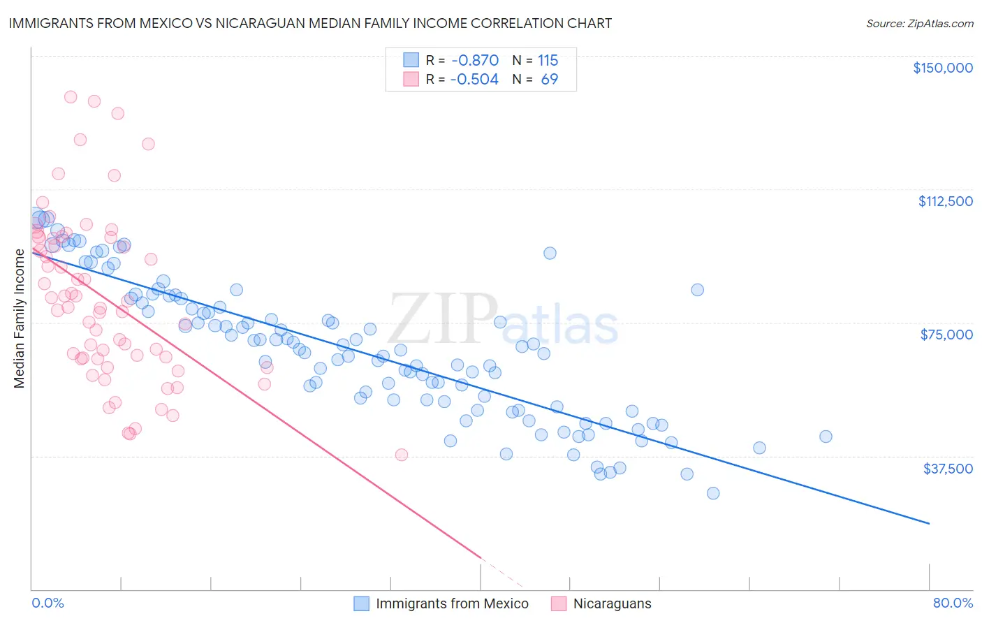 Immigrants from Mexico vs Nicaraguan Median Family Income