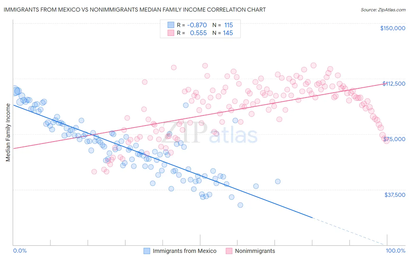 Immigrants from Mexico vs Nonimmigrants Median Family Income