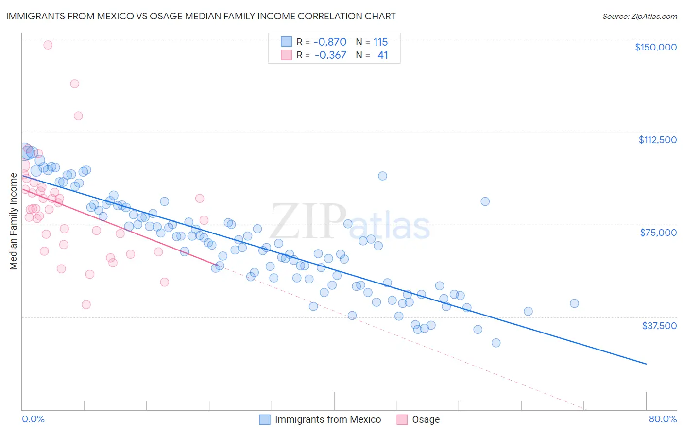 Immigrants from Mexico vs Osage Median Family Income