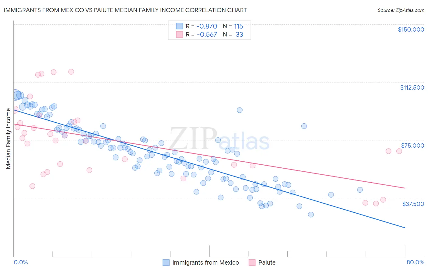 Immigrants from Mexico vs Paiute Median Family Income