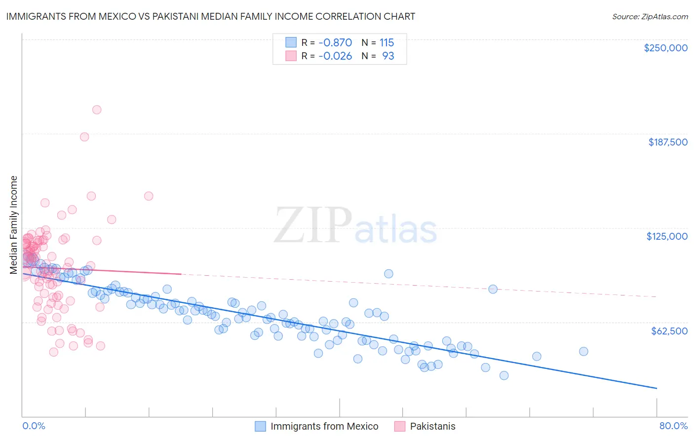 Immigrants from Mexico vs Pakistani Median Family Income