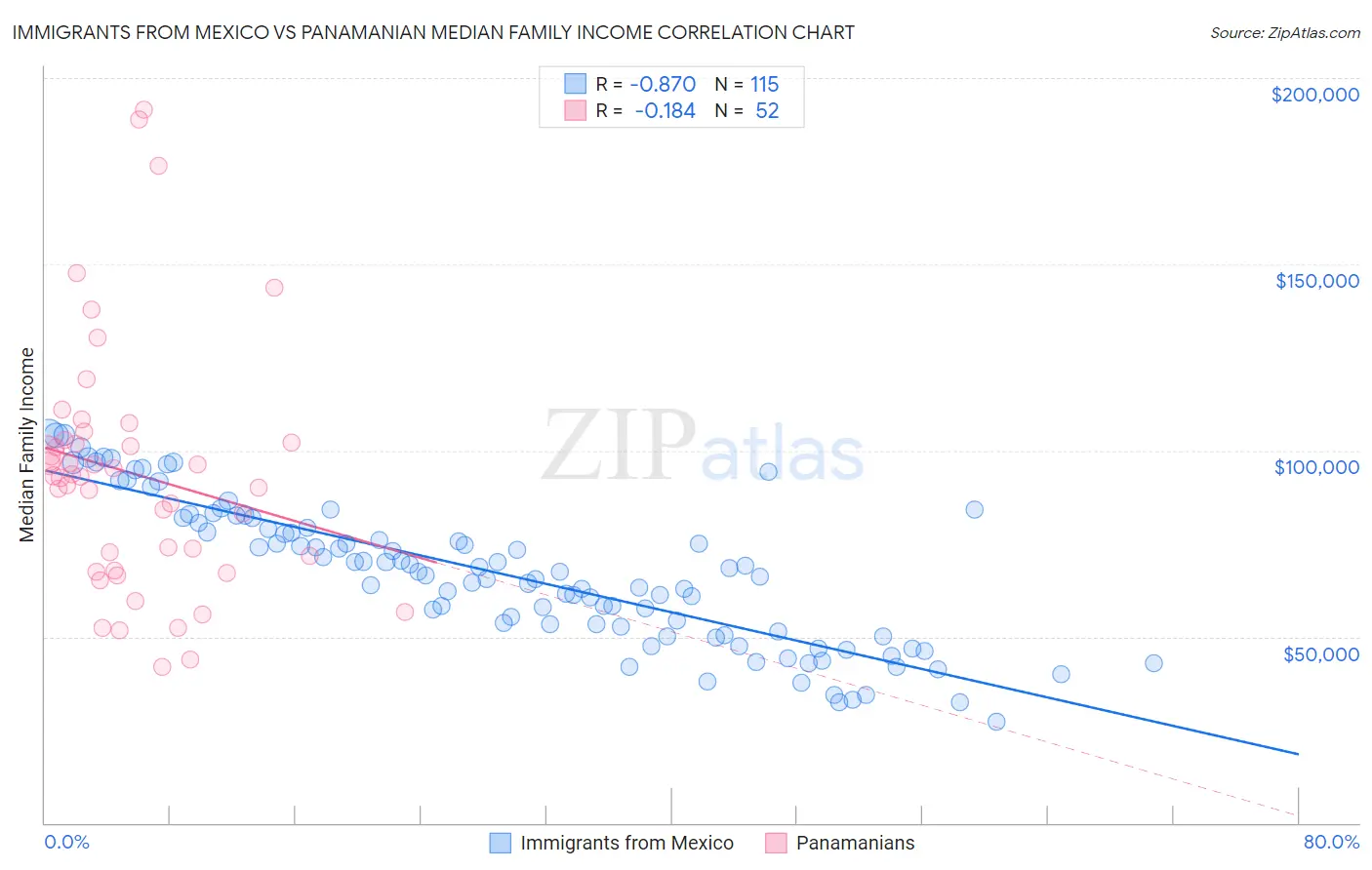 Immigrants from Mexico vs Panamanian Median Family Income