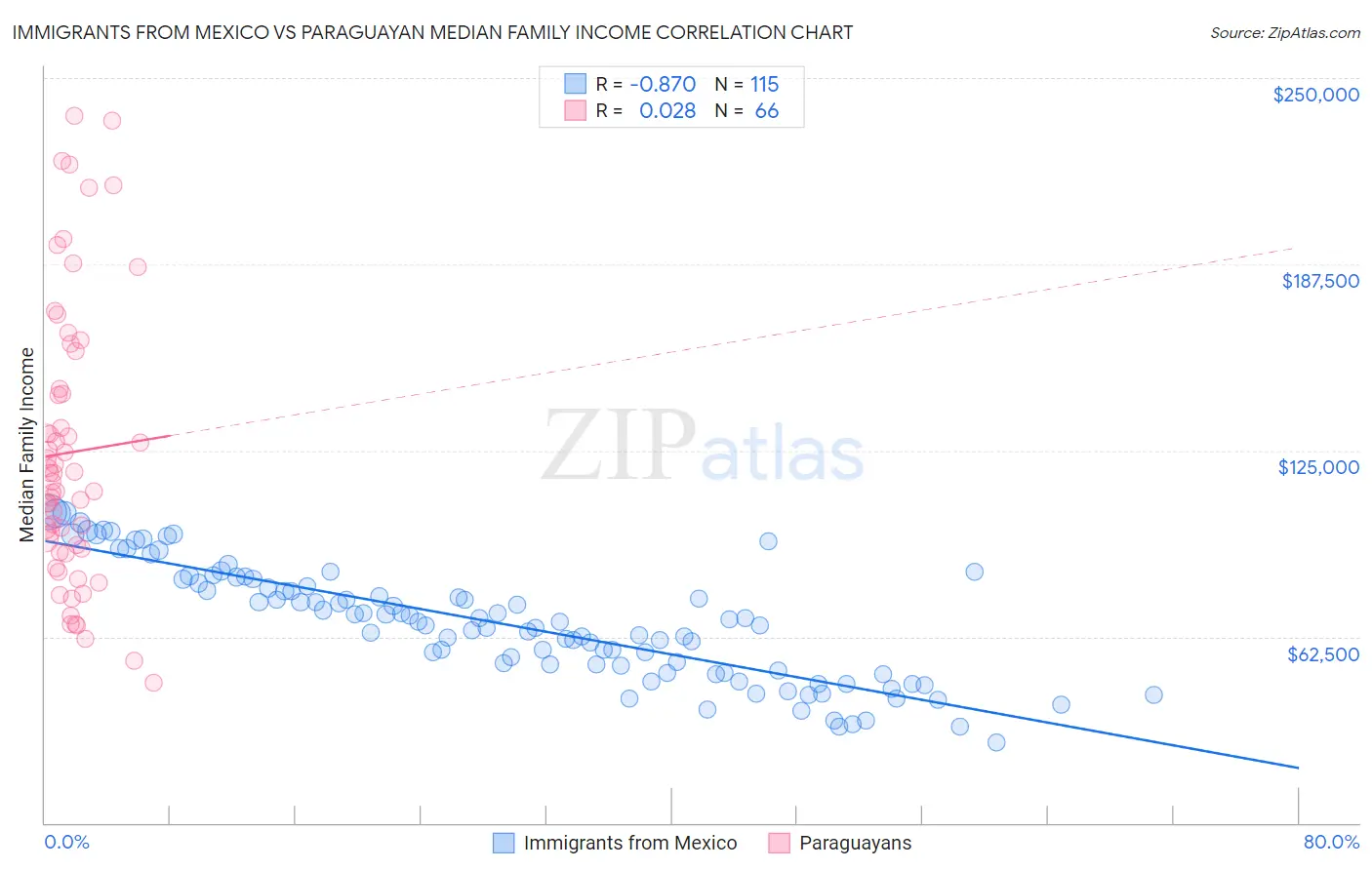 Immigrants from Mexico vs Paraguayan Median Family Income