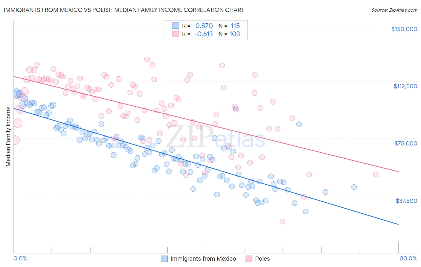 Immigrants from Mexico vs Polish Median Family Income