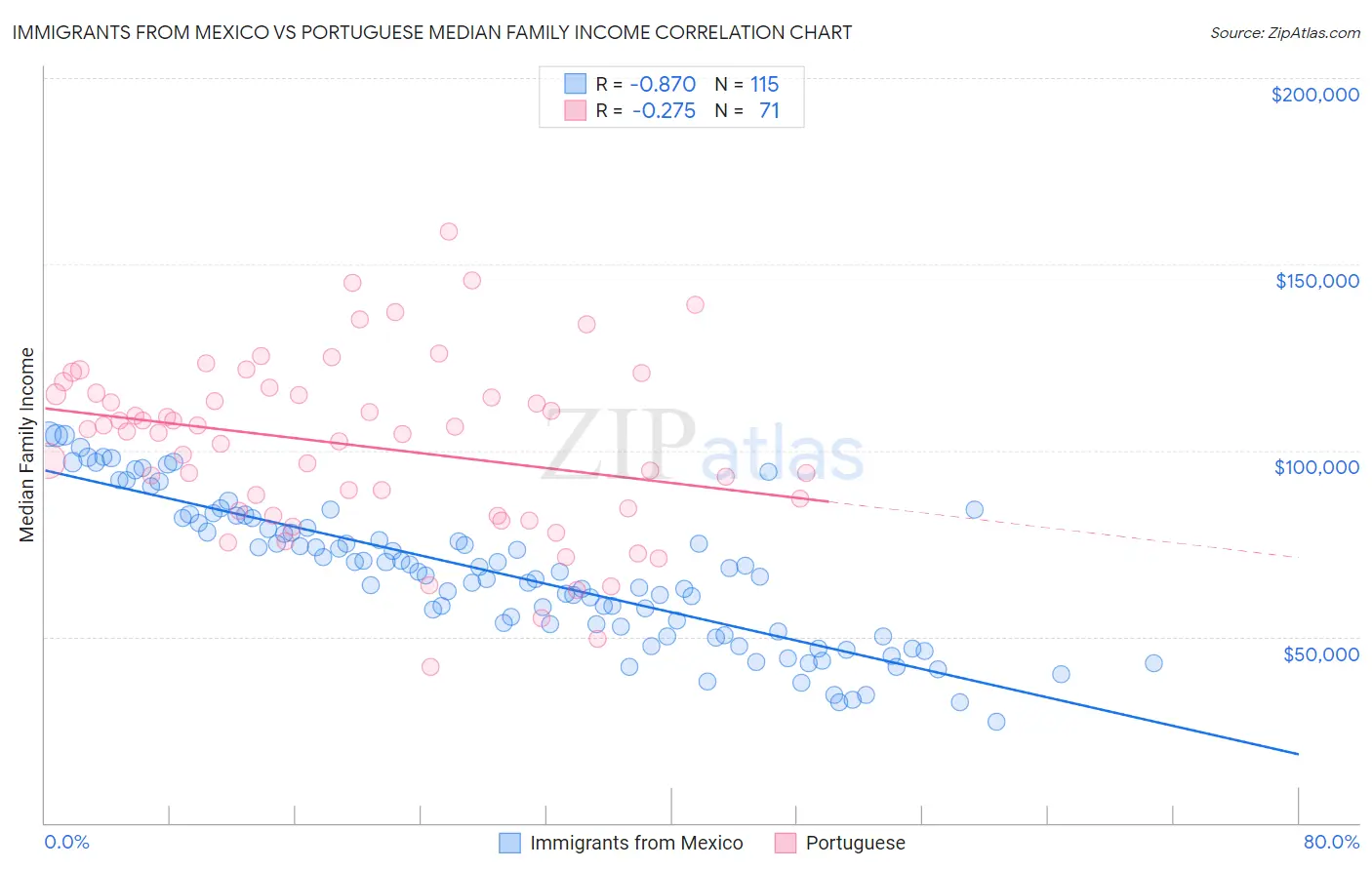 Immigrants from Mexico vs Portuguese Median Family Income