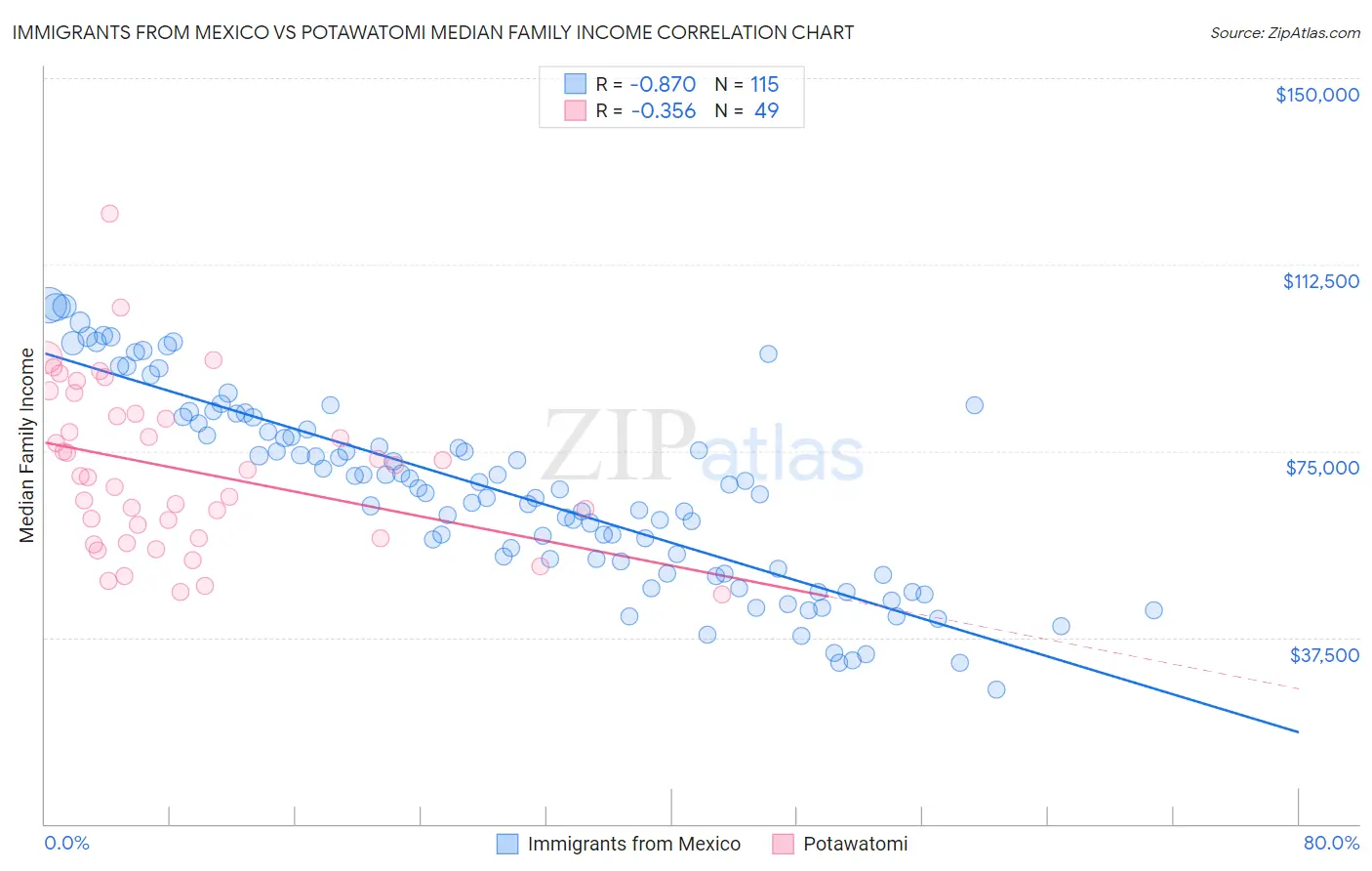 Immigrants from Mexico vs Potawatomi Median Family Income