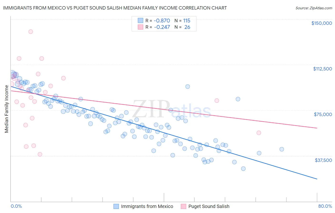 Immigrants from Mexico vs Puget Sound Salish Median Family Income