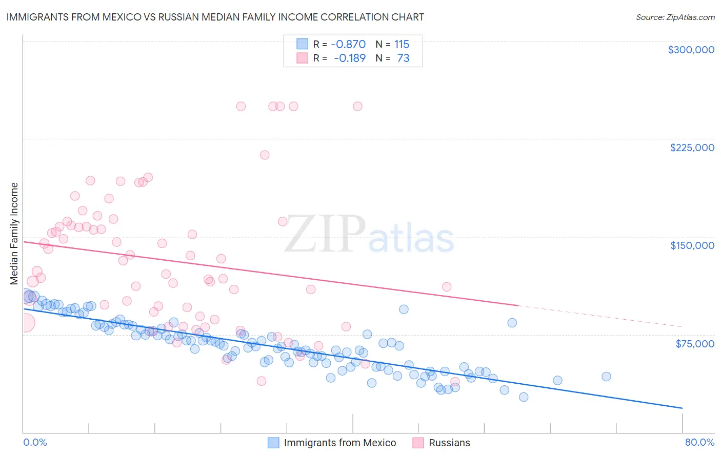 Immigrants from Mexico vs Russian Median Family Income