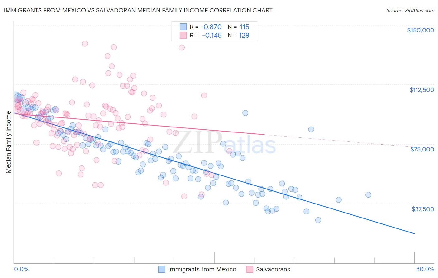Immigrants from Mexico vs Salvadoran Median Family Income