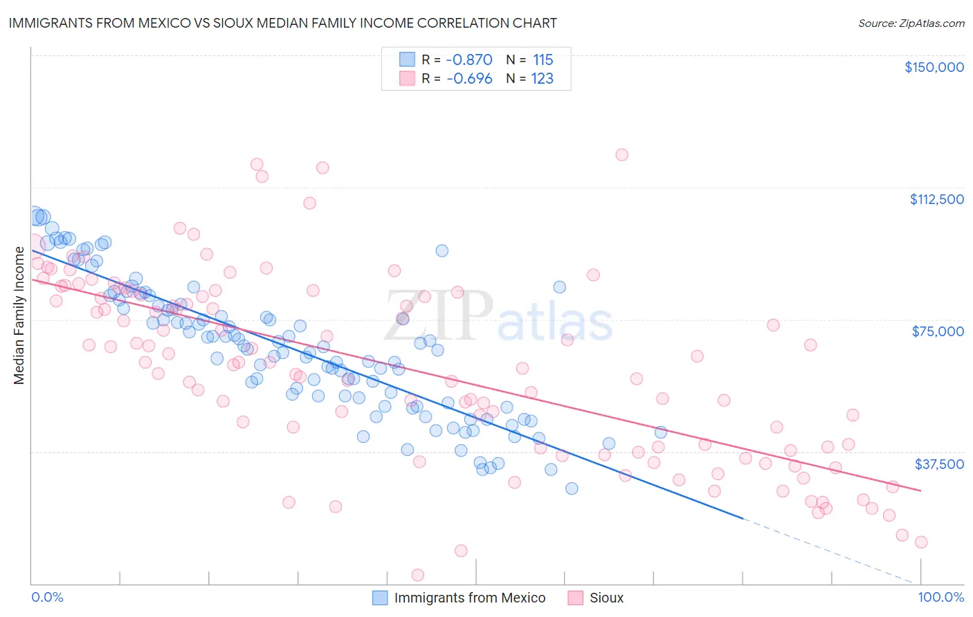 Immigrants from Mexico vs Sioux Median Family Income