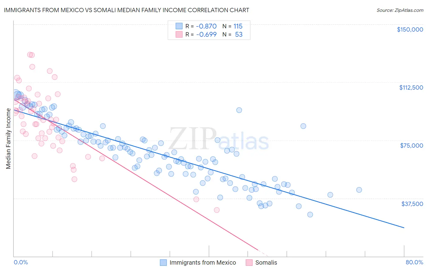 Immigrants from Mexico vs Somali Median Family Income