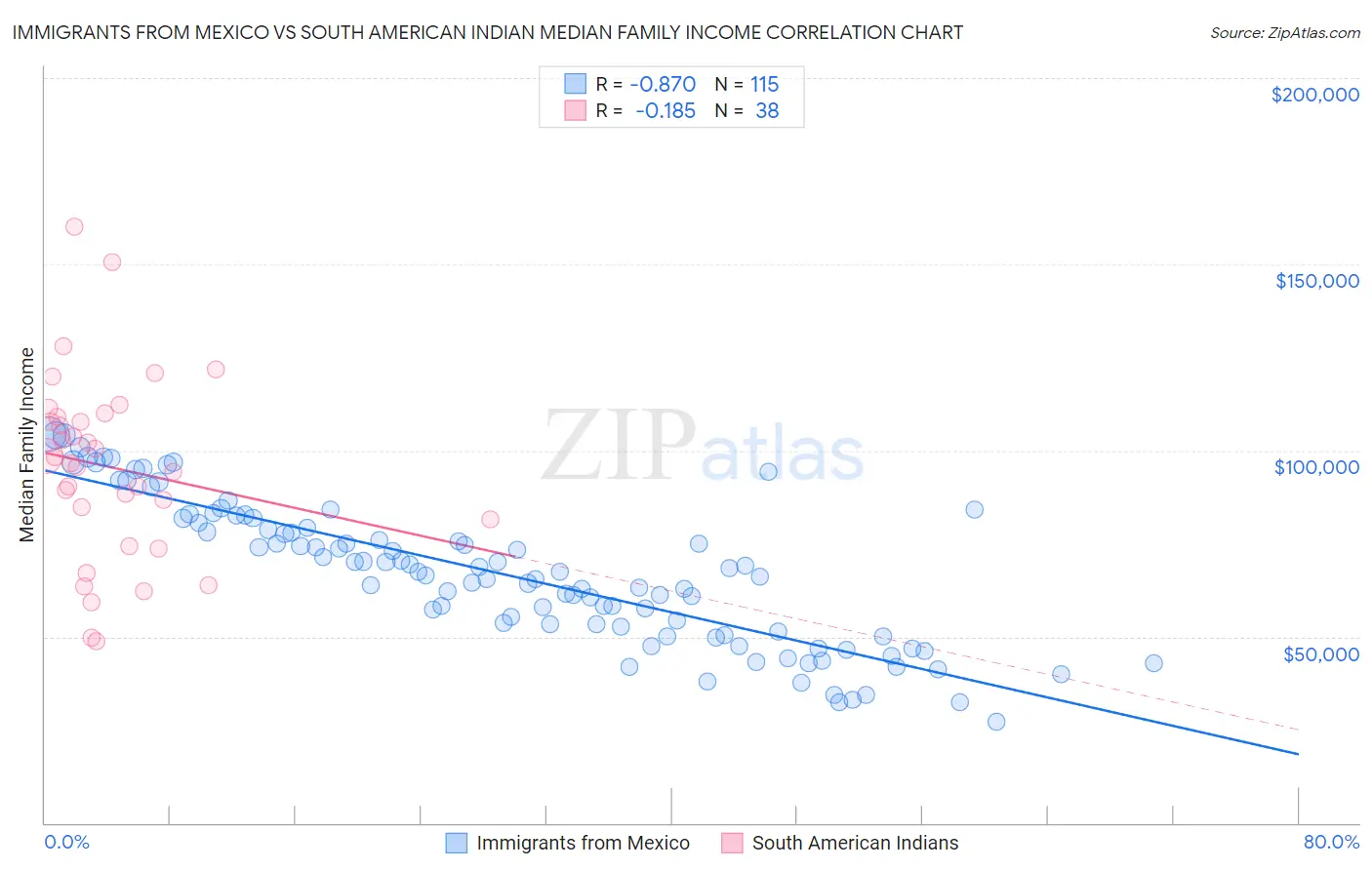 Immigrants from Mexico vs South American Indian Median Family Income