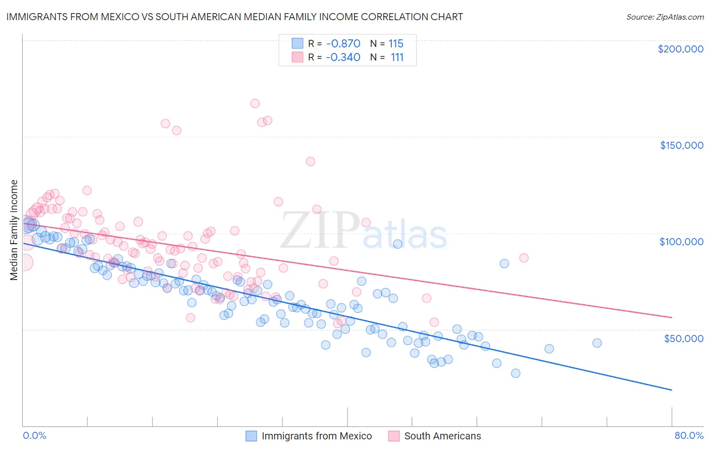 Immigrants from Mexico vs South American Median Family Income