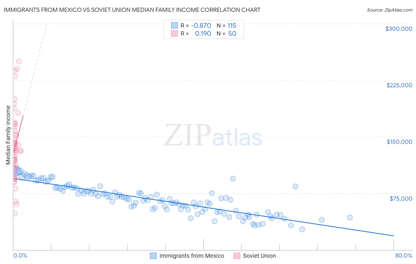 Immigrants from Mexico vs Soviet Union Median Family Income