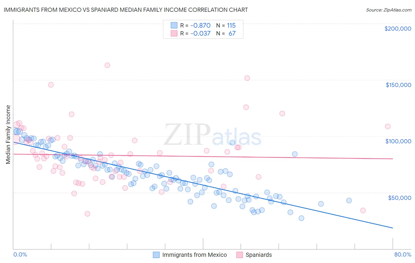 Immigrants from Mexico vs Spaniard Median Family Income