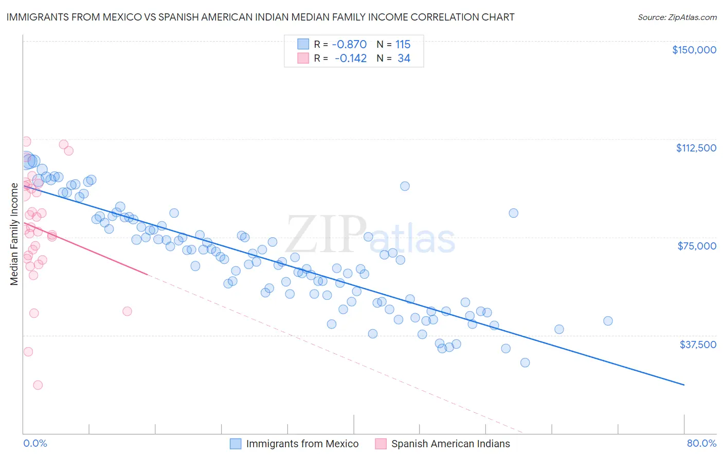 Immigrants from Mexico vs Spanish American Indian Median Family Income