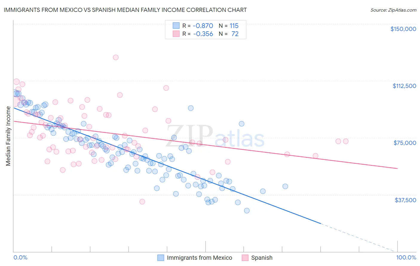 Immigrants from Mexico vs Spanish Median Family Income