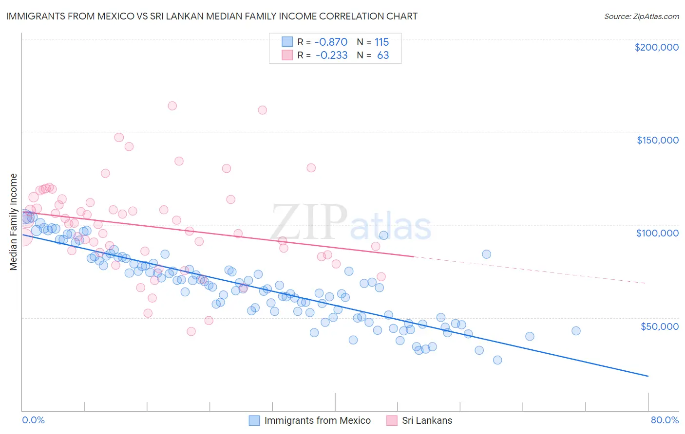 Immigrants from Mexico vs Sri Lankan Median Family Income