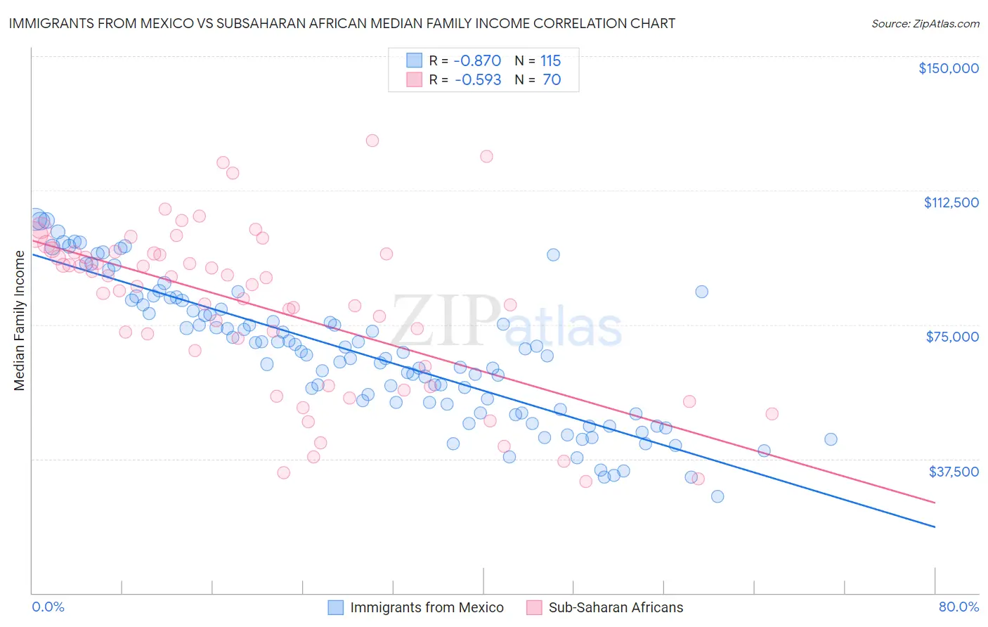 Immigrants from Mexico vs Subsaharan African Median Family Income