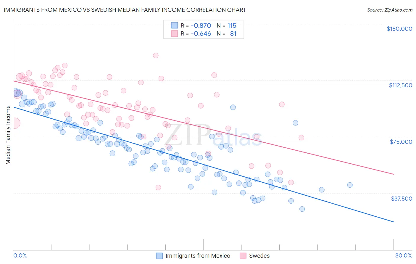 Immigrants from Mexico vs Swedish Median Family Income